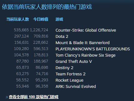 《骑马与砍杀2》在线人数突破22.8万 Steam热门榜第三