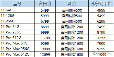 iPhone 11全线降价！降价幅度高达1600元