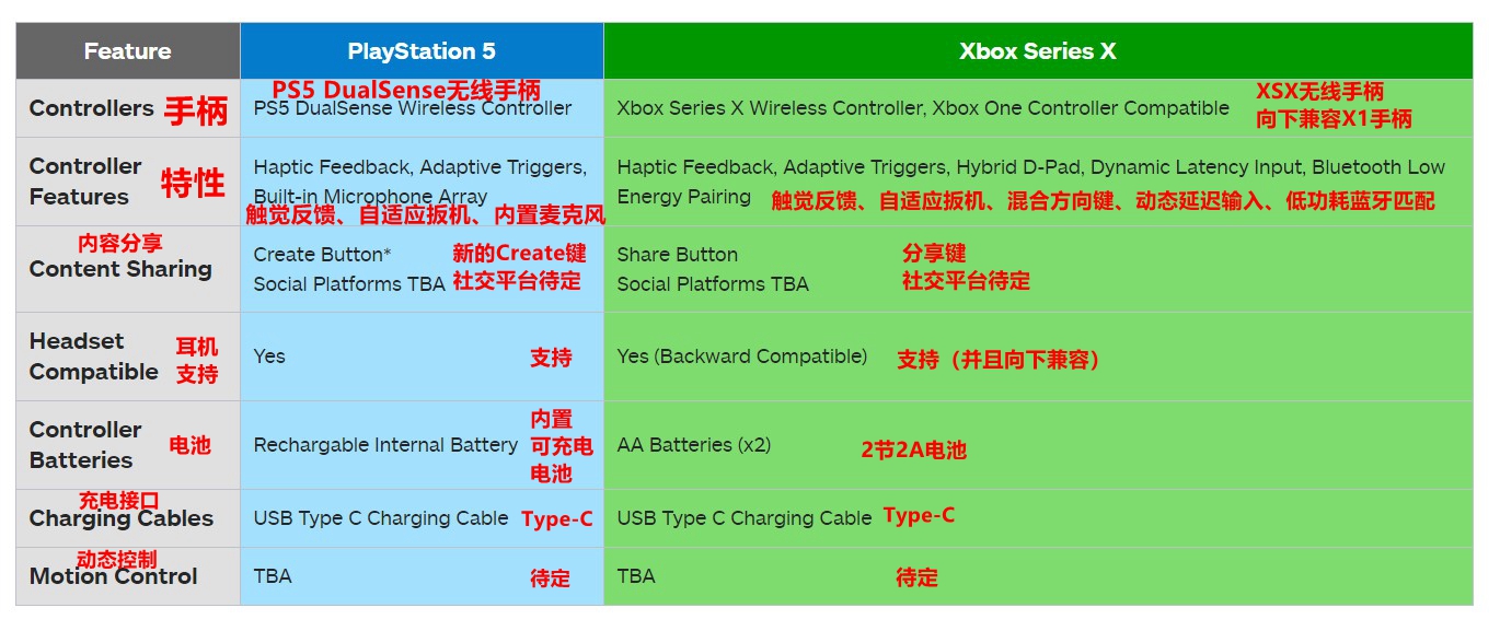 妨碍营业！Xbox紧跟PS5发布新手柄动图 热度还比后者高