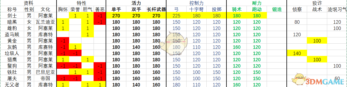 《骑马与砍杀2》1.0.7版本全流浪者NPC属性一览表