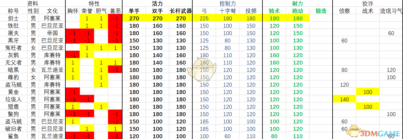 《骑马与砍杀2》1.0.7版本全流浪者NPC属性一览表