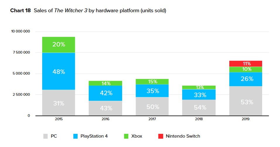 《巫师3》总销量近3万万套 Switch版奉献出有小