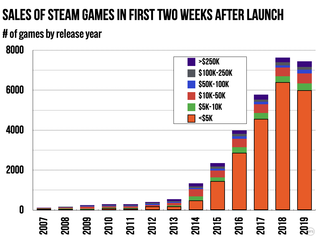 研讨隐现：Steam 80%的游戏出售两周内支进没有到5000好圆