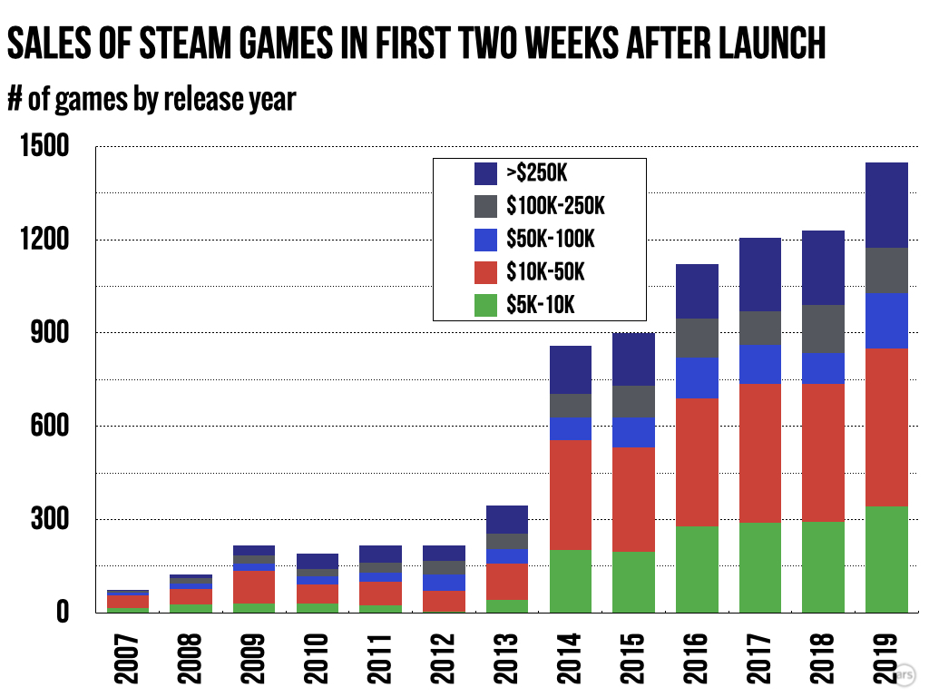研究显示：Steam 80%的游戏发售两周内收入不到5000美元