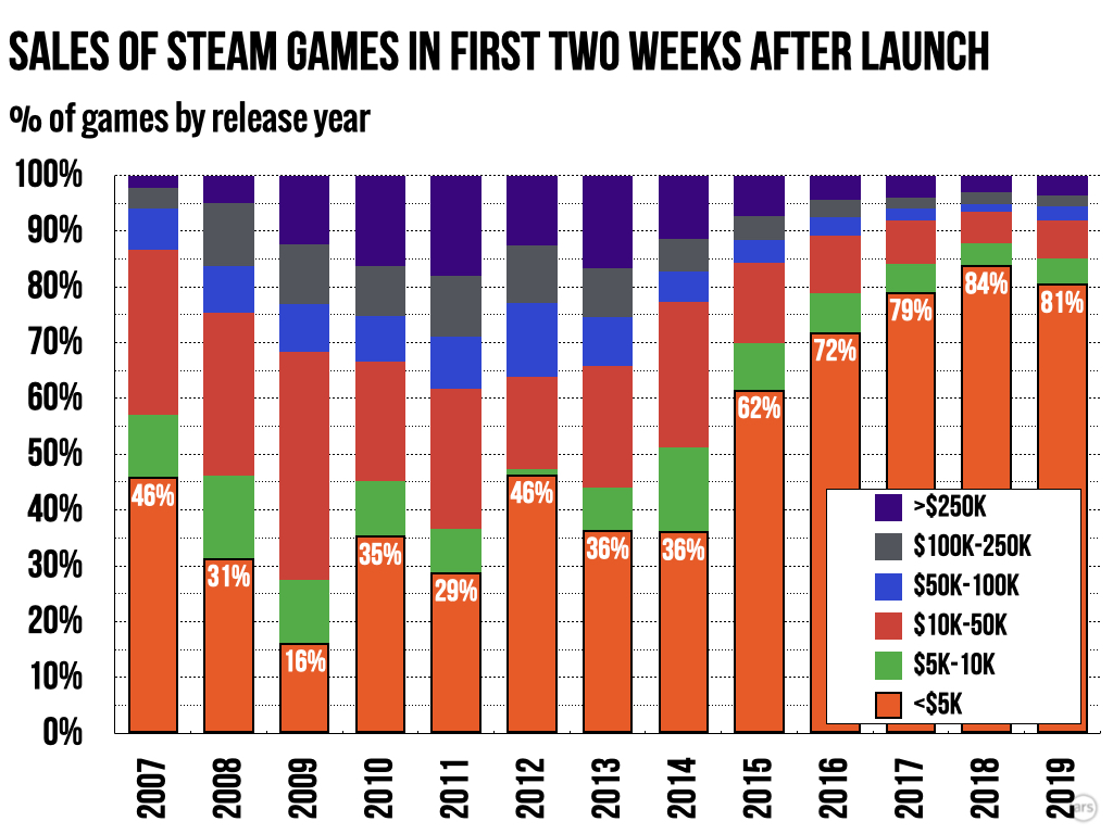 оʾSteam 80%Ϸ벻5000Ԫ