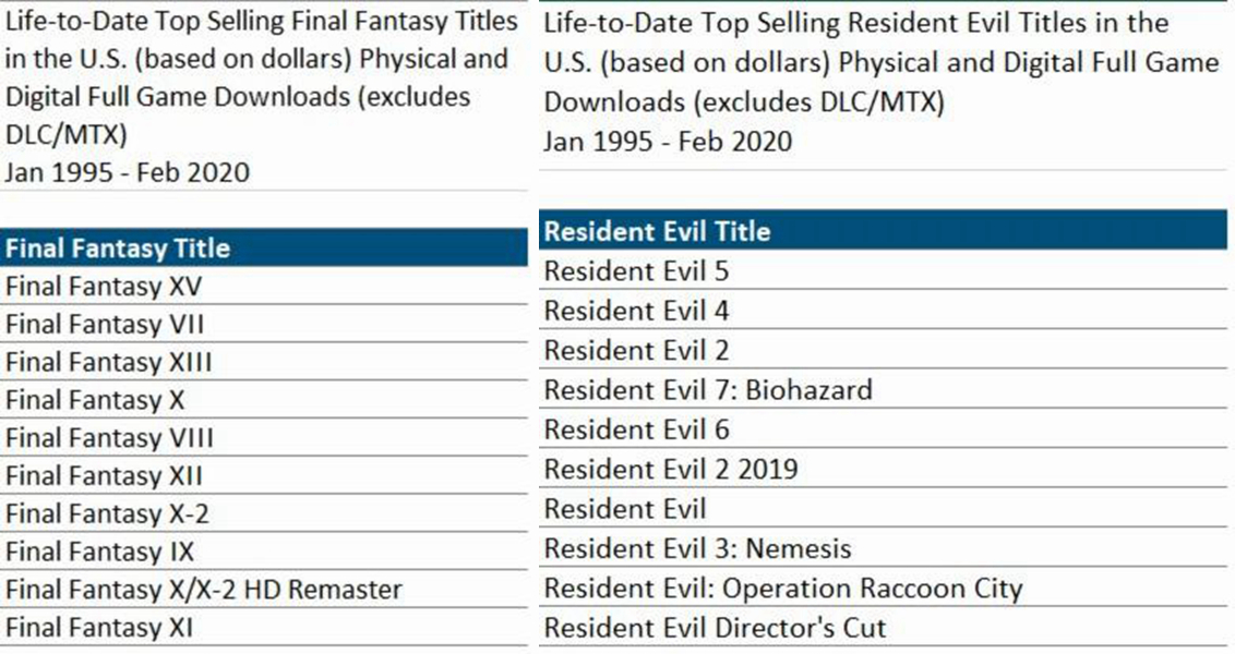 《生化危机》《最终幻想》系列美国销量排行榜
