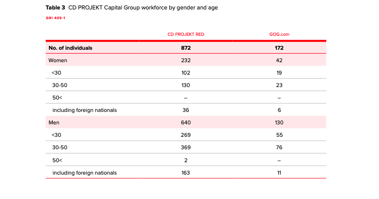 CDPR母公司分享员工数据：女性员工占26% 外籍员工占21%
