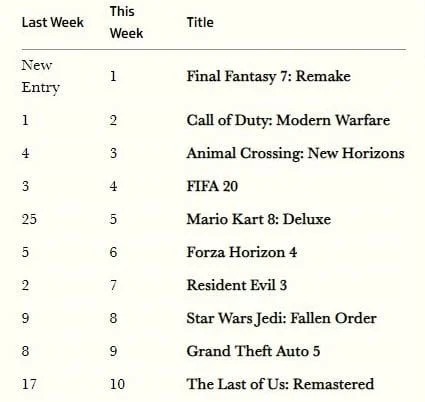 英国周榜 《最终幻想7：重制版》当仁不让拔得头筹