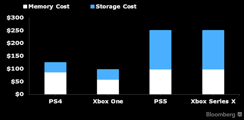 高售价影响销量 索尼或缩减PS5首年计划产量