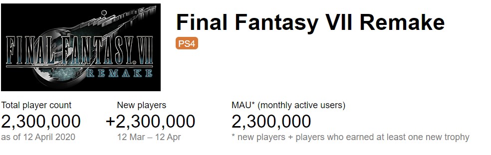 《最终幻想7：重制版》预计成为PSN上第三热销的独占游戏