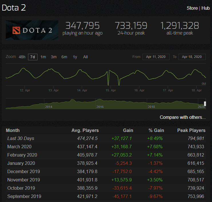 《CS：GO》在线峰值达130万 首次超越DOTA2保持的记录