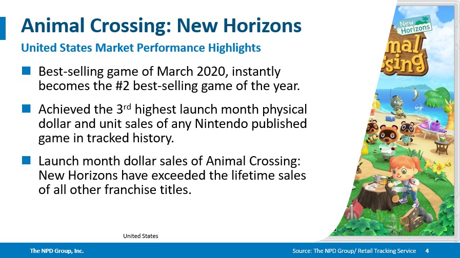 《集合啦！动物森友会》破记录成为3月份全美销量最高游戏