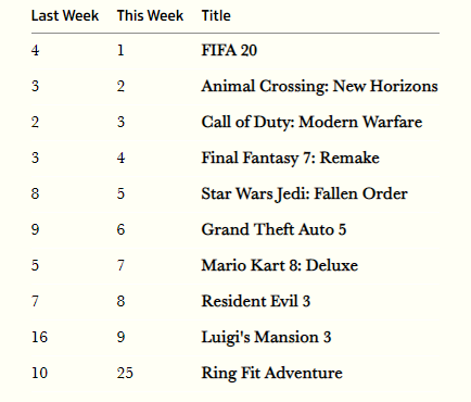 英国游戏周销榜出炉 《最终幻想7重制版》迅速下滑