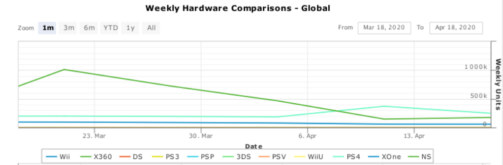 全球市场上周硬件销量排行出炉 NS缺货 PS4热卖