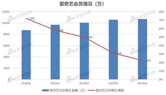 爱奇艺迎去十周岁逝世日 流媒体甚么时候才气赢利呢？