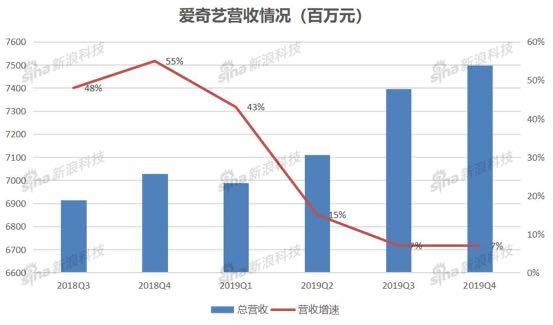 爱奇艺迎去十周岁逝世日 流媒体甚么时候才气赢利呢？