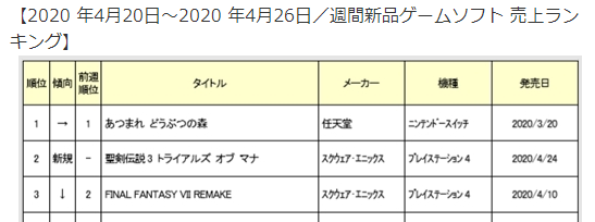 《动物之森》持续热销 创下日本GEO游戏连锁历代累计销量榜首