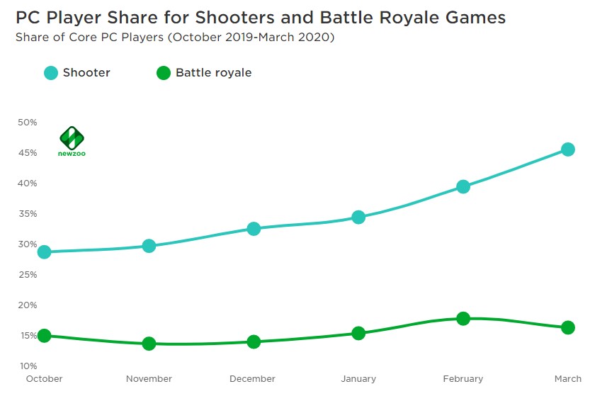 NewZoo：疫情期间射击游戏玩家增长最快 3月近半数PC玩家在玩