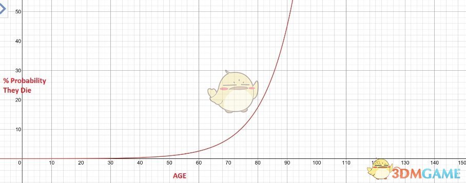 《骑马与砍杀2》夭折和老死亡MOD