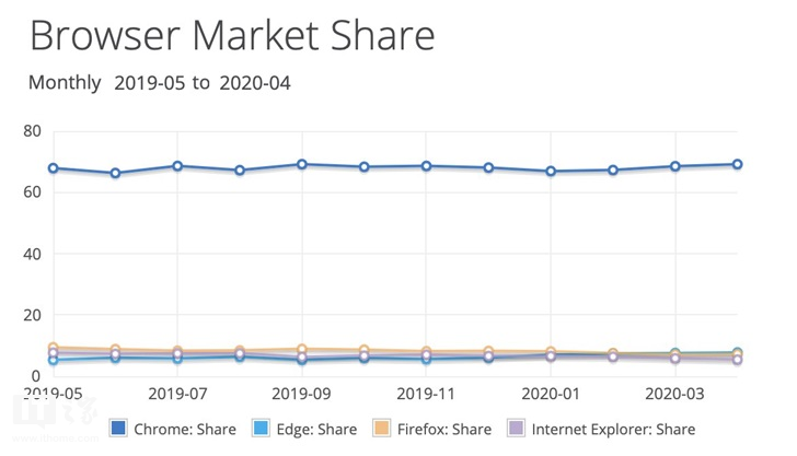 齐球PC欣赏器大年夜战：谷歌Chrome独占69.18％份额