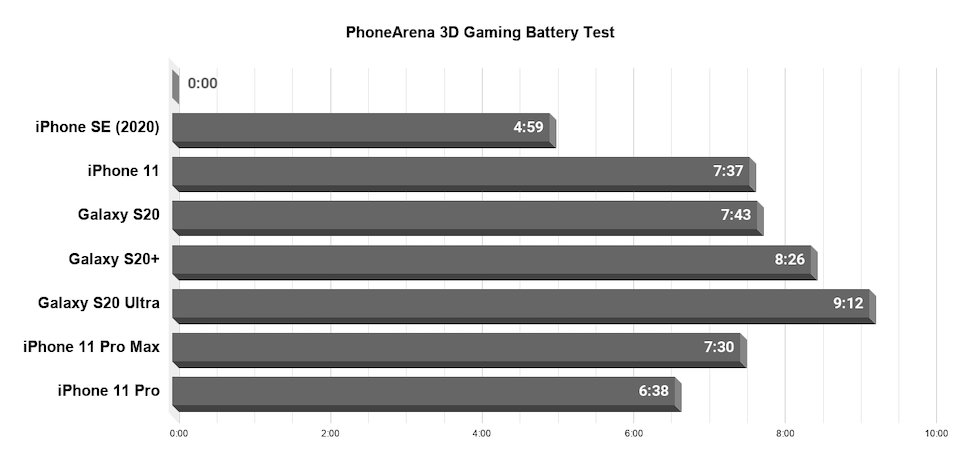 外媒详测iPhoneSE续航：视频游戏仅4小时 成绩垫底