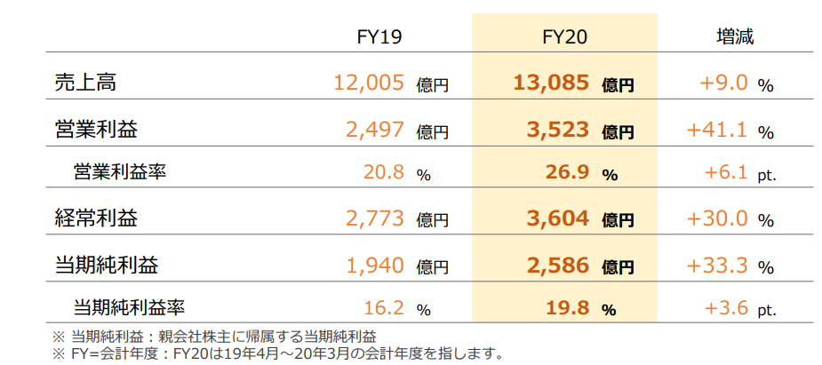 任天国最新财报：NS齐球卖出5577万 动森合计收卖1341万份