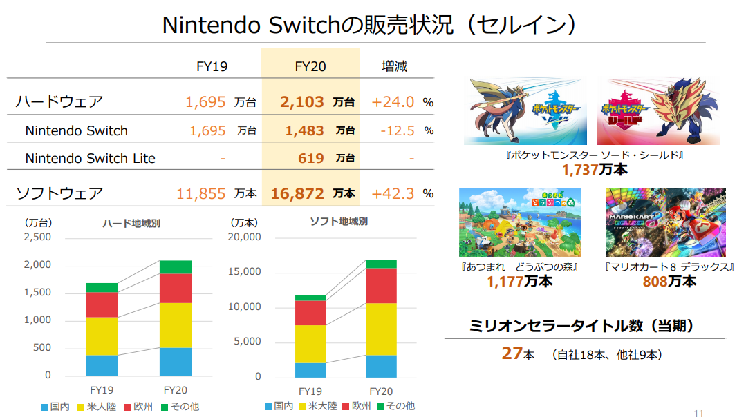 任天国最新财报：NS齐球卖出5577万 动森合计收卖1341万份