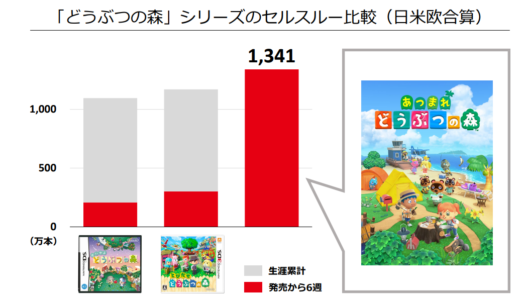 任天堂最新财报：NS全球售出5577万 动森总计销售1341万份