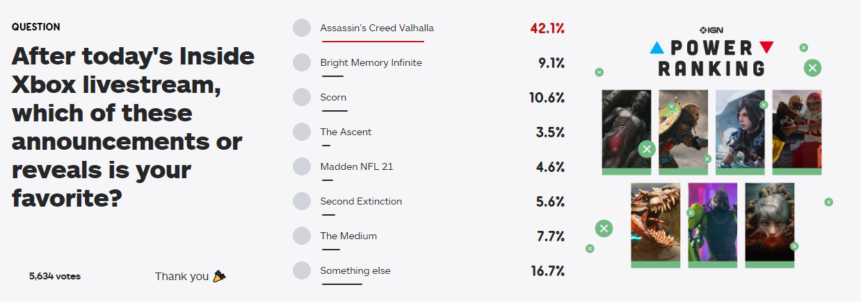 令人失望！XSX第三方游戏展示 IGN读者评分出来了