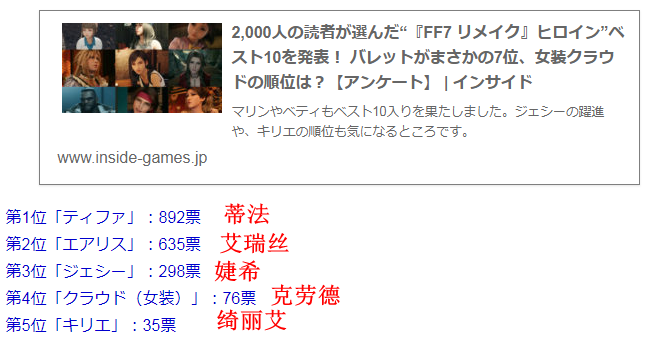 日媒发动2千玩家评选《FF7重制版》女主排行 女装克劳德排了第4