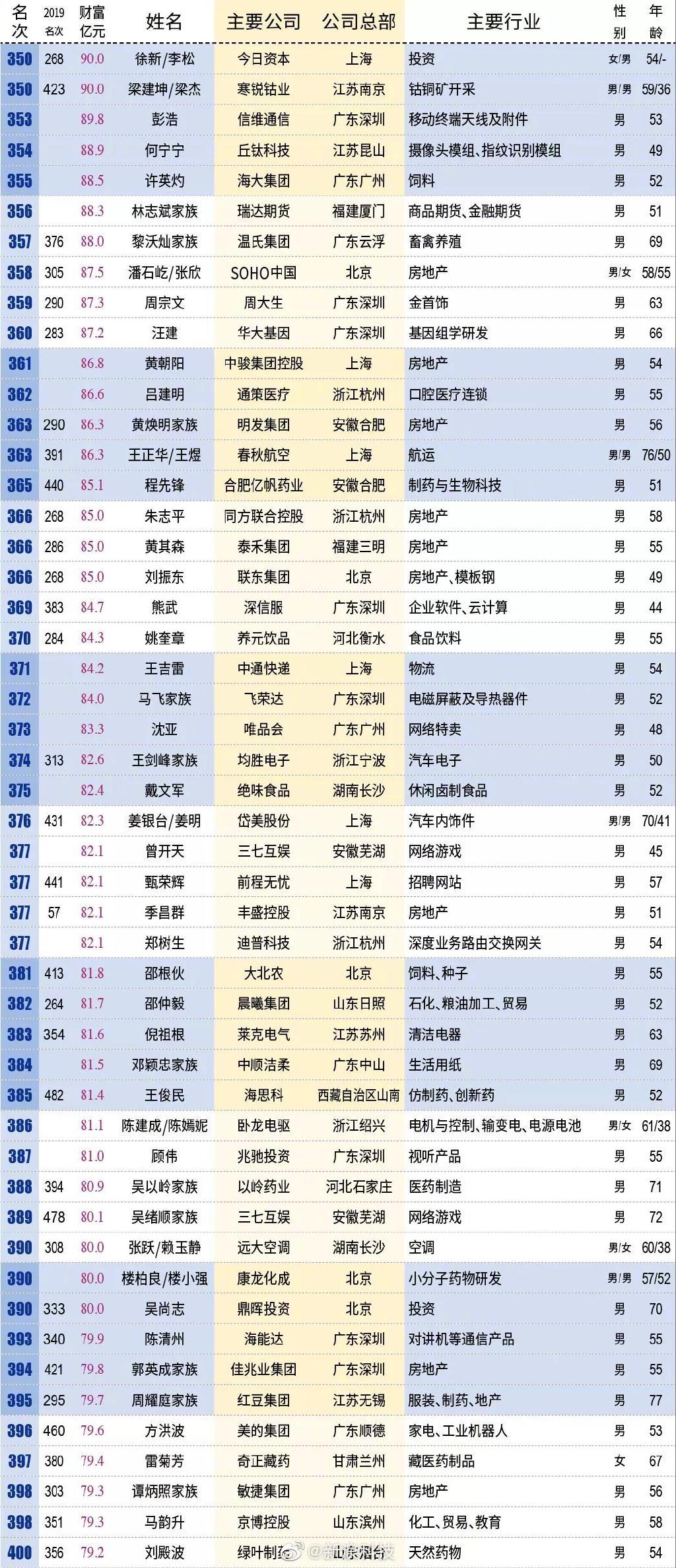 新财富500富人榜公布 马云和马化腾依旧领跑榜单