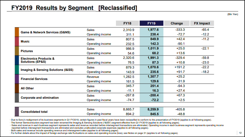 索尼19~20财年财报公开： PS5依然预定年末发售