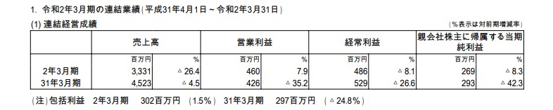 日本一19~20财报公开：销售额下降，营业收益上涨