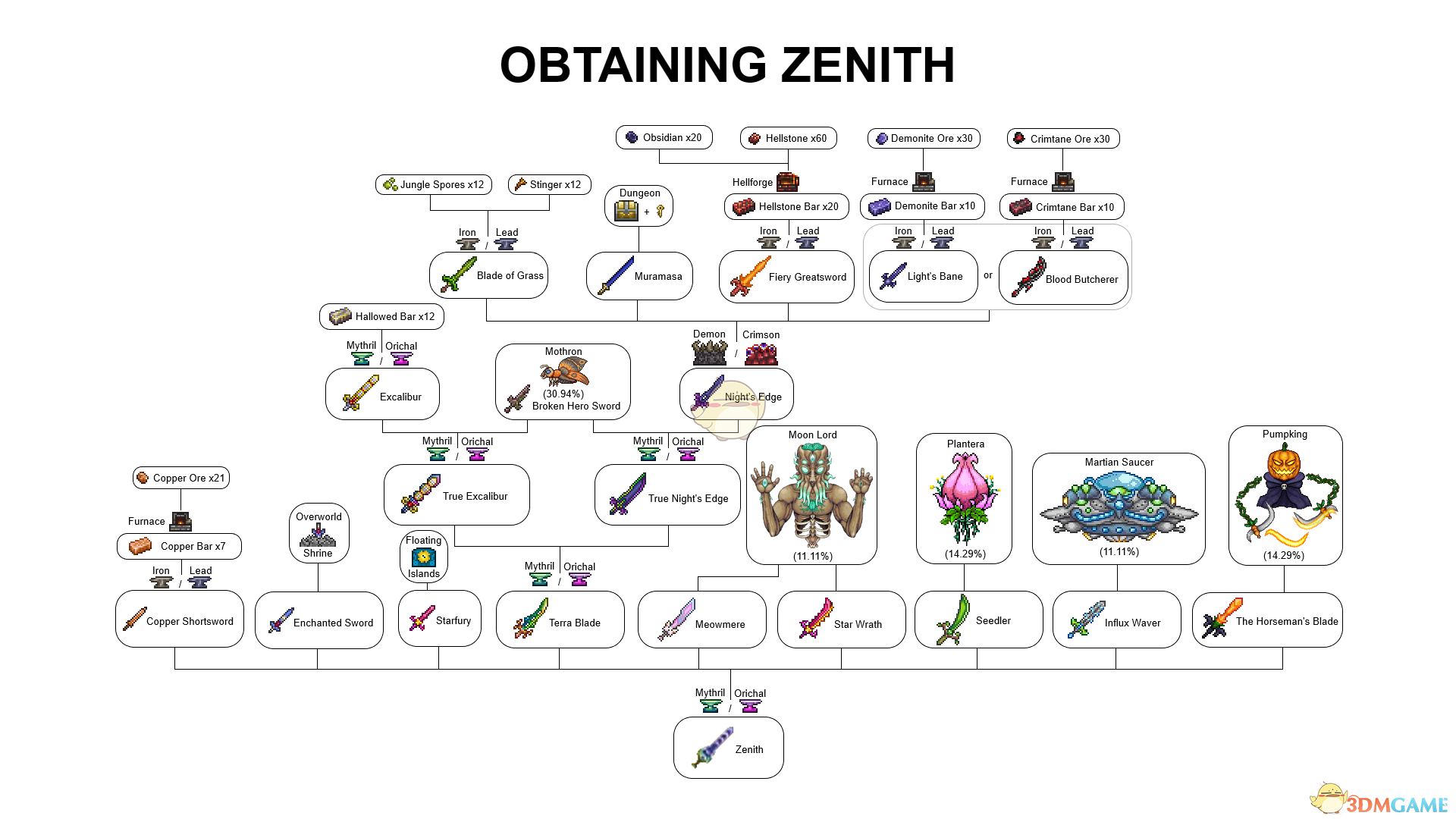 泰拉瑞亚zenith怎么合成 Terraria1 4zenith合成表 3dm单机