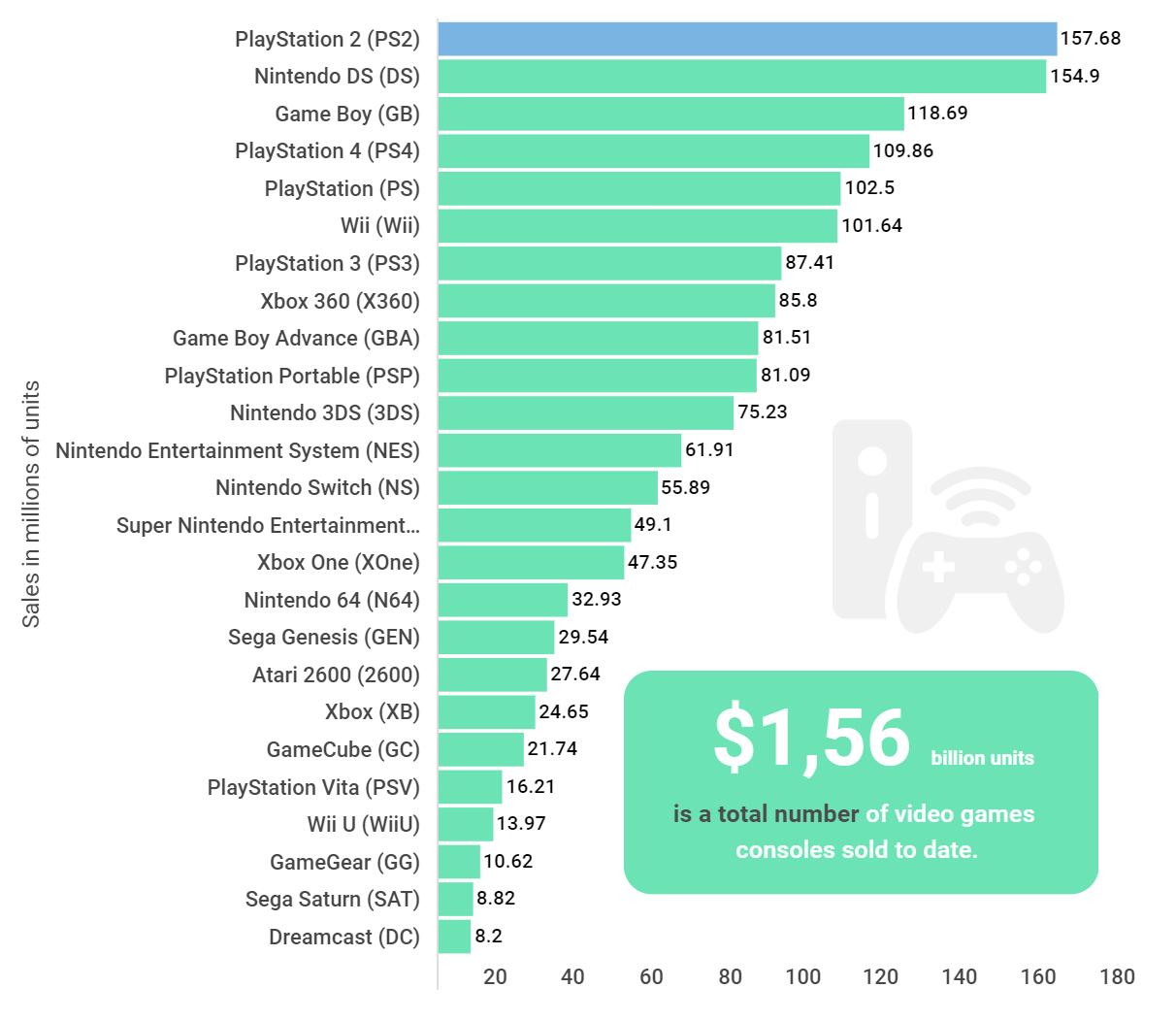 PS2销量高于PS4 全球已售出15.6亿台游戏主机