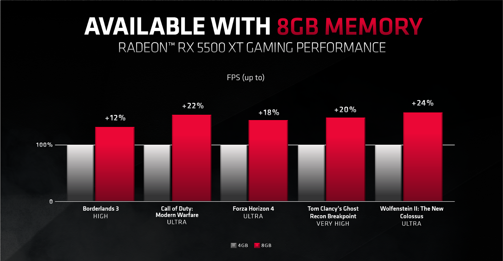 AMD：4G显存的时代已经终结 未来的游戏需要更多显存