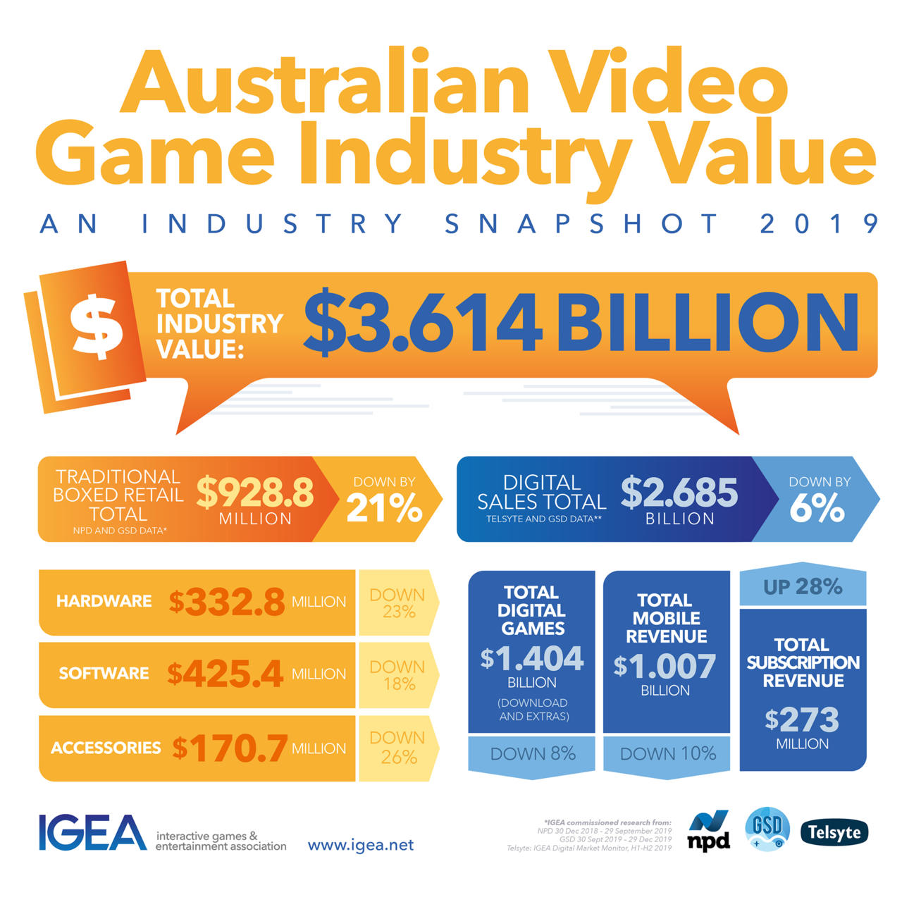 调查认为：PS5和XSX将帮助澳大利亚游戏产业迎来复苏