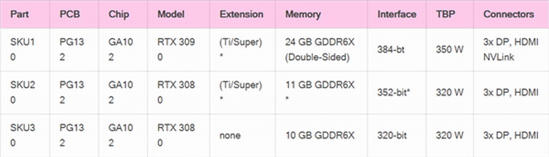 RTX 3080系列显卡泄密严重 英伟达开始调查了