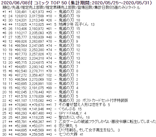 虽已结束势头没有减 最新日漫周销榜前22《鬼灭之刃》兼并21席