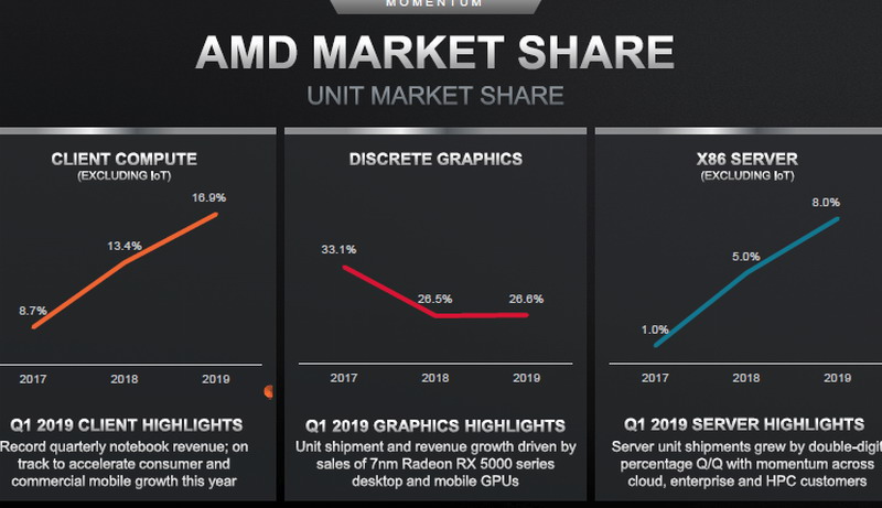 AMD 7nm隐卡很戮力 何如英伟达开挂：好距太大年夜