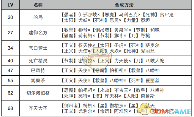 《女神异闻录4：黄金版》小丑面具合成表