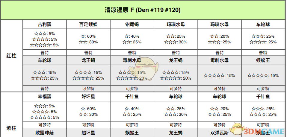 《寶可夢：劍/盾》清涼濕原全巢穴信息一覽