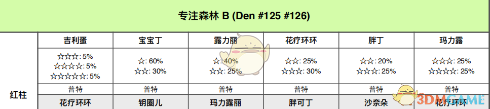 《宝可梦：剑/盾》专注森林全巢穴信息一览