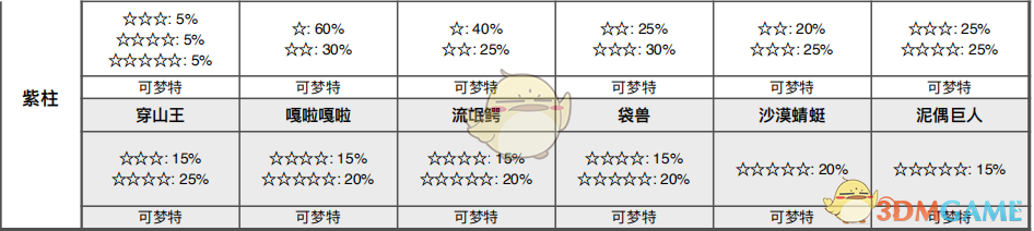 《宝可梦：剑/盾》挑战海滩全巢穴信息一览