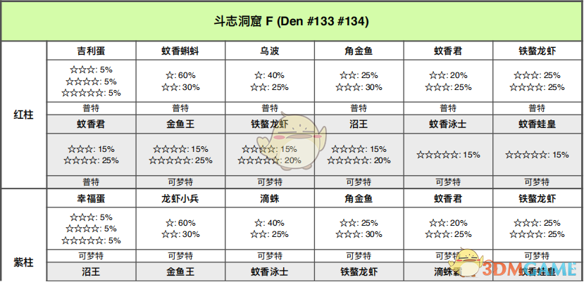 《寶可夢：劍/盾》斗志洞窟全巢穴信息一覽