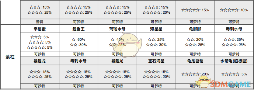 《宝可梦：剑/盾》列岛海域全巢穴信息一览