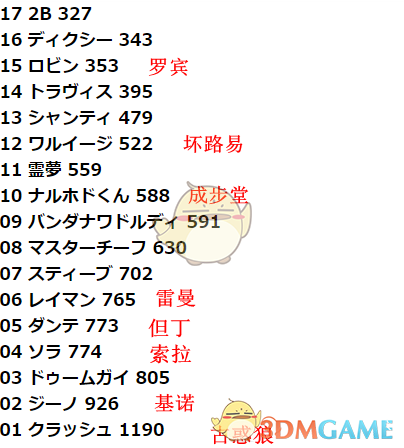 海外玩家评《任天堂大乱斗》希望参战角色 古惑狼登顶2B排17位