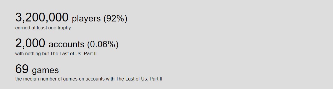 发售3天 《最后的生还者2》PS4玩家人数达350万人