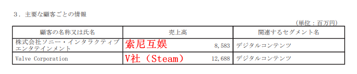 卡普空通过Steam营收占比大幅提升 已远超通过索尼平台营收