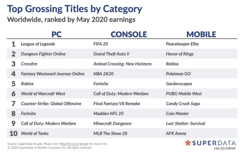 全球5月数字游戏市场报告 《GTA5》PC玩家猛增245%